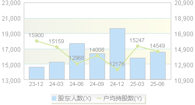 永安行(603776)股东户数变动图