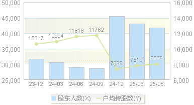 来伊份(603777)股东户数变动图