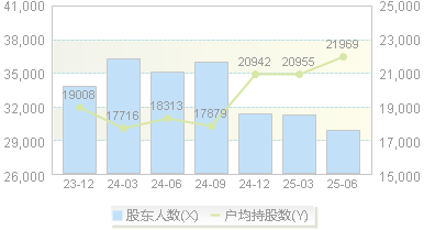国晟科技(603778)股东户数变动图