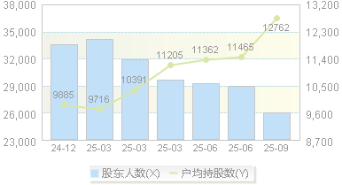 威龙股份(603779)股东户数变动图