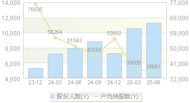科博达(603786)股东户数变动图