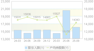 新日股份(603787)股东户数变动图