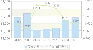 宁波高发(603788)股东户数变动图