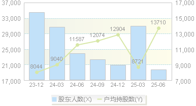 *ST星农(603789)股东户数变动图