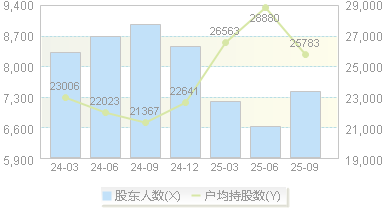 雅运股份(603790)股东户数变动图
