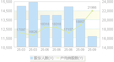 康普顿(603798)股东户数变动图