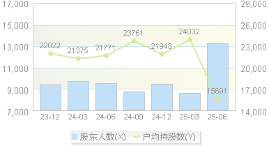 洪田股份(603800)股东户数变动图