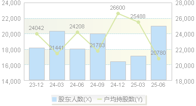 志邦家居(603801)股东户数变动图