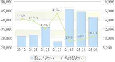 瑞斯康达(603803)股东户数变动图