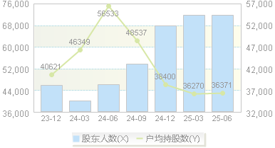 福斯特(603806)股东户数变动图