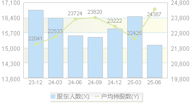 歌力思(603808)股东户数变动图