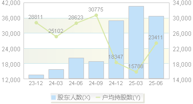 豪能股份(603809)股东户数变动图