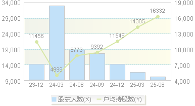 丰山集团(603810)股东户数变动图