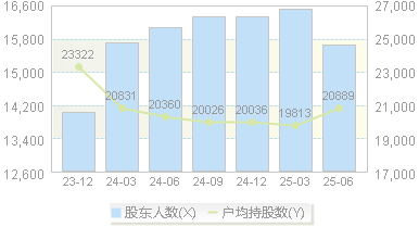 诚意药业(603811)股东户数变动图