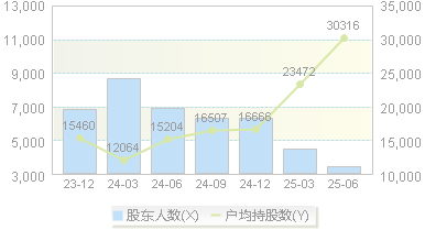 *ST原尚(603813)股东户数变动图