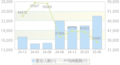 顾家家居(603816)股东户数变动图