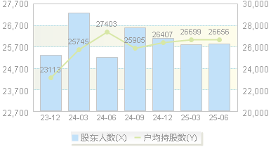 曲美家居(603818)股东户数变动图