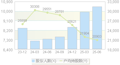 神力股份(603819)股东户数变动图