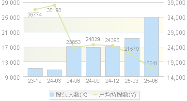 百合花(603823)股东户数变动图