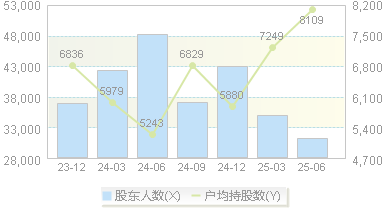 华扬联众(603825)股东户数变动图
