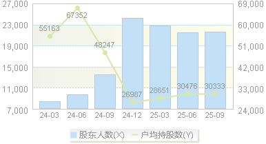 坤彩科技(603826)股东户数变动图