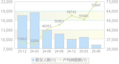 ST柯利达(603828)股东户数变动图