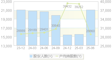 欧派家居(603833)股东户数变动图