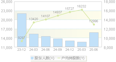 海程邦达(603836)股东户数变动图