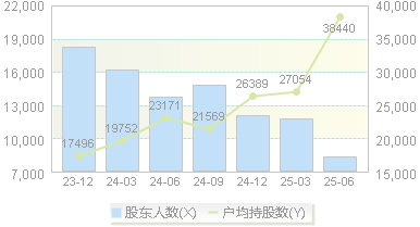 *ST四通(603838)股东户数变动图
