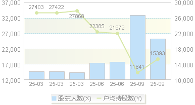 安正时尚(603839)股东户数变动图