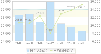 *ST正平(603843)股东户数变动图