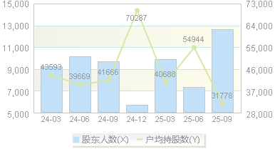 好太太(603848)股东户数变动图