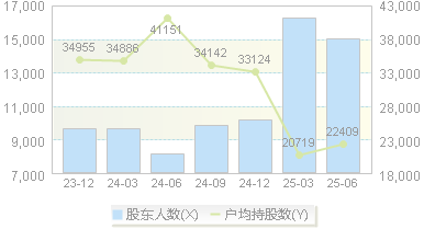 华荣股份(603855)股东户数变动图