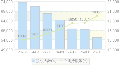 步长制药(603858)股东户数变动图
