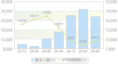 能科科技(603859)股东户数变动图