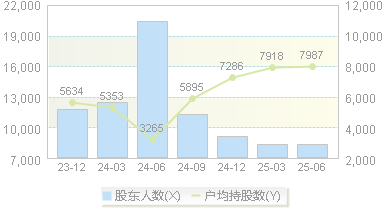 中公高科(603860)股东户数变动图