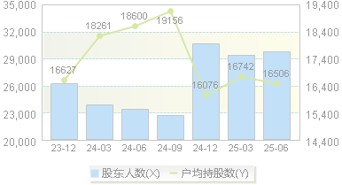 白云电器(603861)股东户数变动图