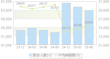 桃李面包(603866)股东户数变动图