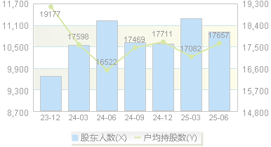 新化股份(603867)股东户数变动图