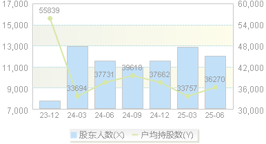 飞科电器(603868)股东户数变动图