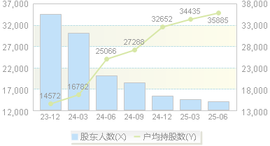 ST智知(603869)股东户数变动图