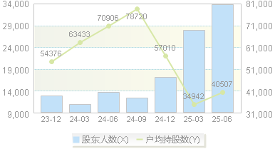 嘉友国际(603871)股东户数变动图