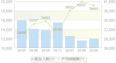 太平鸟(603877)股东户数变动图