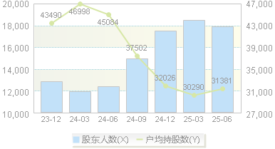 武进不锈(603878)股东户数变动图
