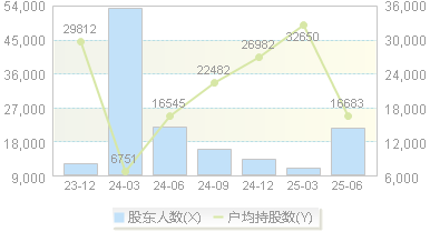永悦科技(603879)股东户数变动图