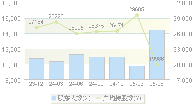 南卫股份(603880)股东户数变动图