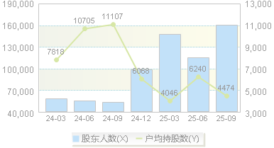 数据港(603881)股东户数变动图