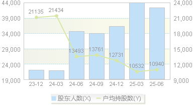 金域医学(603882)股东户数变动图