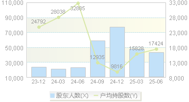 老百姓(603883)股东户数变动图
