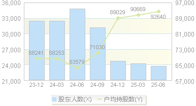 吉祥航空(603885)股东户数变动图